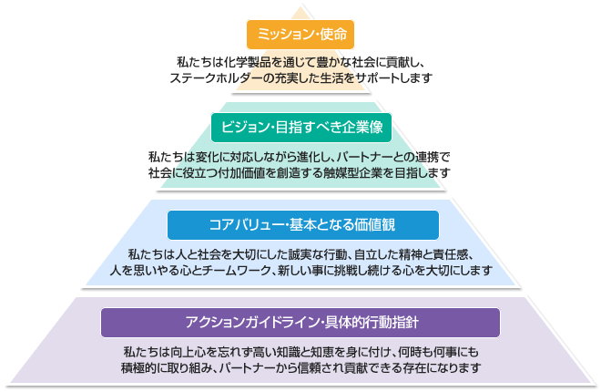 化成品商事の企業理念イメージ