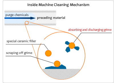 Inside Machine Cleaning Mechanism
