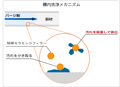 機内洗浄メカニズム図