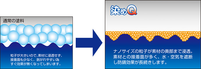 ナノサイズの粒子が素材の奥部まで浸透。素材との接着面が多く、水・空気を遮断し防錆公開が長続きします。